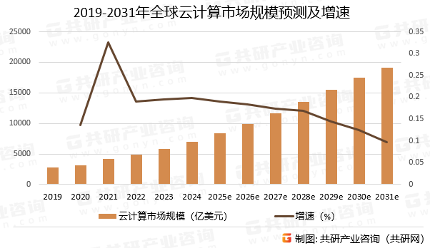 2019-2031年全球云计算市场规模预测及增速