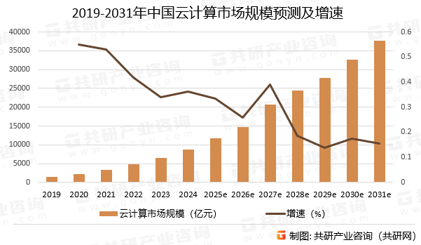 2019-2031年中国云计算市场规模预测及增速
