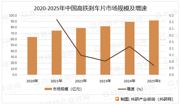 2020-2025年中国高铁刹车片市场规模及增速