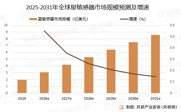2025-2031年全球星敏感器市场规模预测及增速