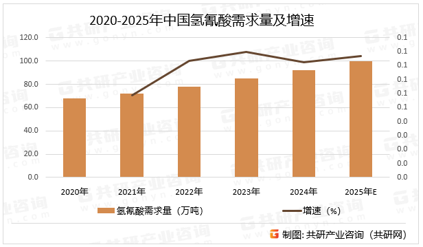 随着环保要求的提高，氢氰酸行业将逐步向绿色化工转型，采用更安全、更环保的生产工艺，开发循环利用氢氰酸及副产品的技术，减少对原材料的依赖，降低生产成本，同时减少环境污染。随着医药、农药、塑料等下游应用领域的需求增长是推动市场规模扩大的主要因素，预计2025年中国氢氰酸需求量同比增长8.7%。2020-2025年中国氢氰酸需求量及增速