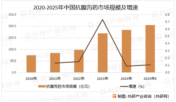2020-2025年中国抗腹泻药市场规模及增速
