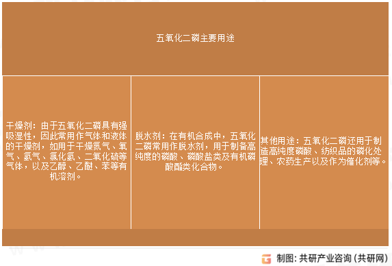 五氧化二磷主要用途