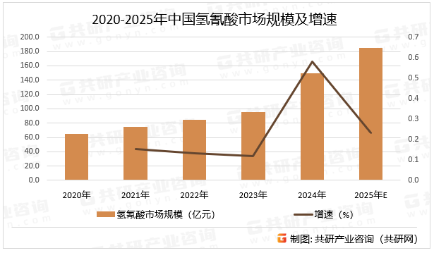 2020-2025年中国氢氰酸市场规模及增速
