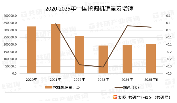 2020-2025年中国挖掘机销量及增速