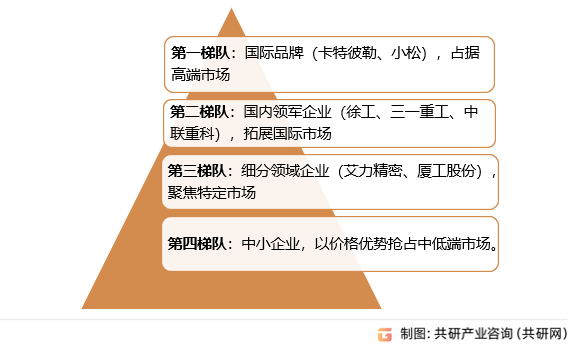 挖掘机竞争梯队