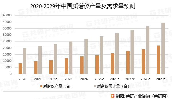 2020-2029年中国质谱仪产量及需求量预测