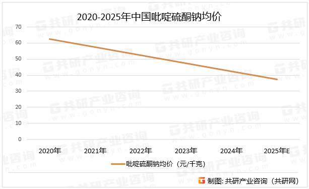 2020-2025年中国吡啶硫酮钠均价