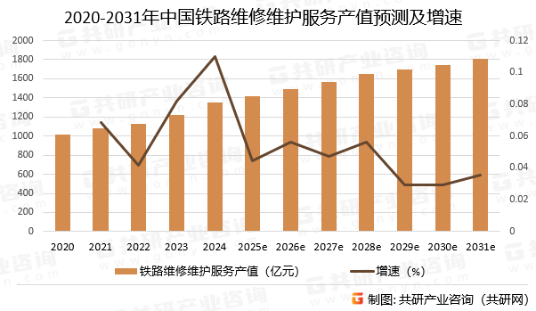 2020-2031年中国铁路维修维护服务产值预测及增速