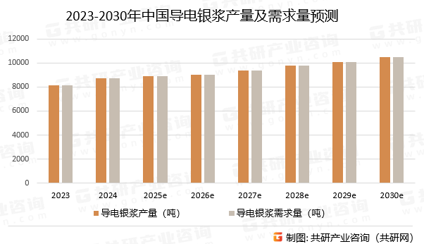 2023-2030年中国导电银浆产量及需求量预测