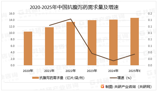 2020-2025年中国抗腹泻药需求量及增速