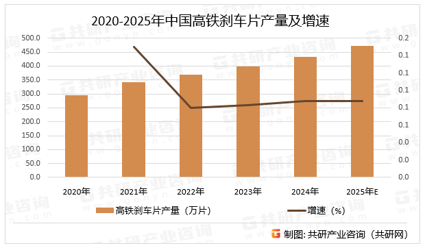 2020-2025年中国高铁刹车片产量及增速