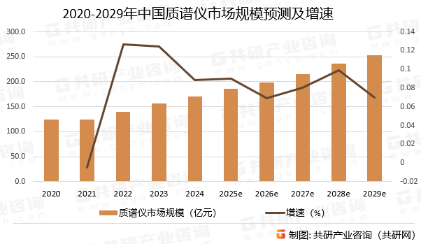 2020-2029年中国质谱仪市场规模预测及增速