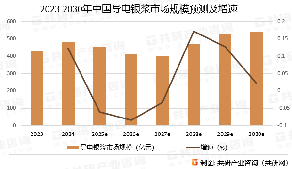 2023-2030年中国导电银浆市场规模预测及增速