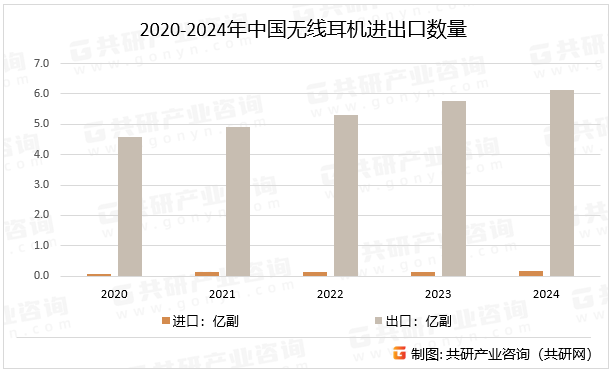2020-2024年中国无线耳机进出口数量