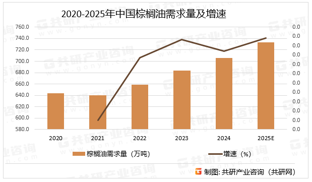 2020-2025年中国棕榈油需求量及增速