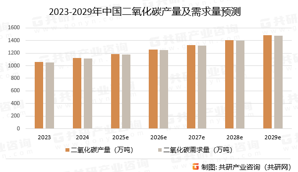 2023-2029年中国二氧化碳产量及需求量预测