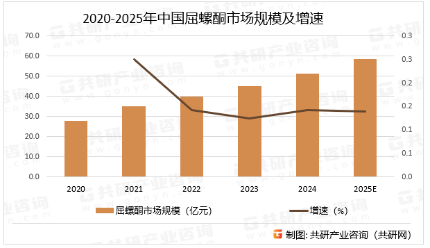 2020-2025年中国屈螺酮市场规模及增速
