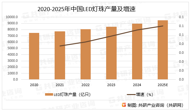2020-2025年中国LED灯珠产量及增速