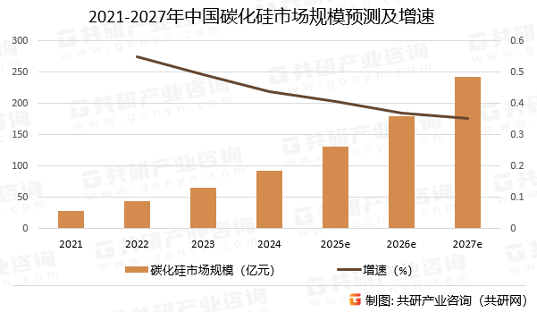 2021-2027年中国碳化硅市场规模预测及增速