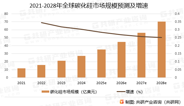 2021-2028年全球碳化硅市场规模预测及增速