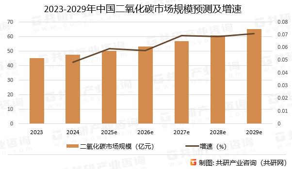 2023-2029年中国二氧化碳市场规模预测及增速