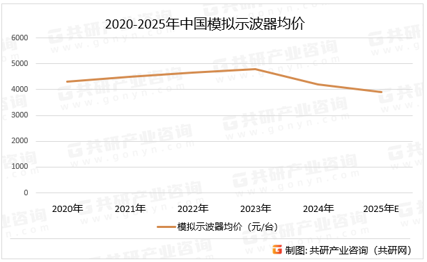 2020-2025年中国模拟示波器均价