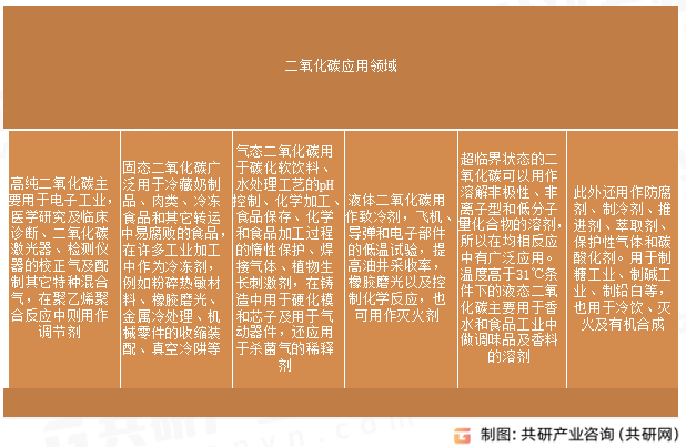 二氧化碳应用领域