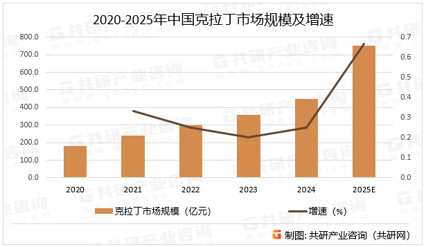 2020-2025年中国克拉丁市场规模及增速