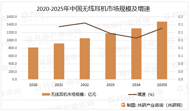 2020-2025年中国无线耳机市场规模及增速