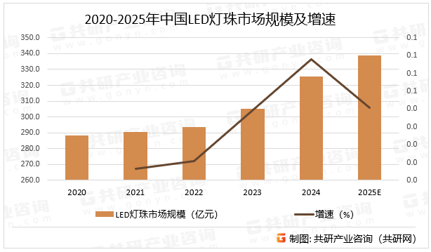 2020-2025年中国LED灯珠市场规模及增速