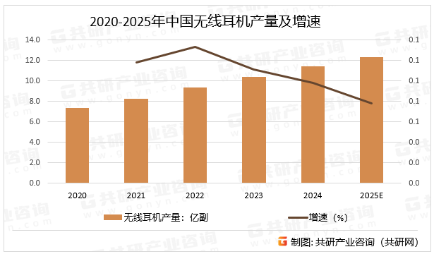 2020-2025年中国无线耳机产量及增速