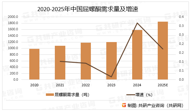 2020-2025年中国屈螺酮需求量及增速