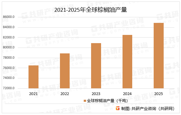 2021-2025年全球棕榈油产量