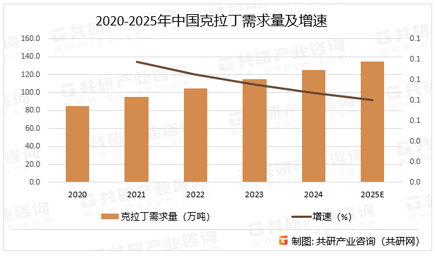 2020-2025年中国克拉丁需求量及增速