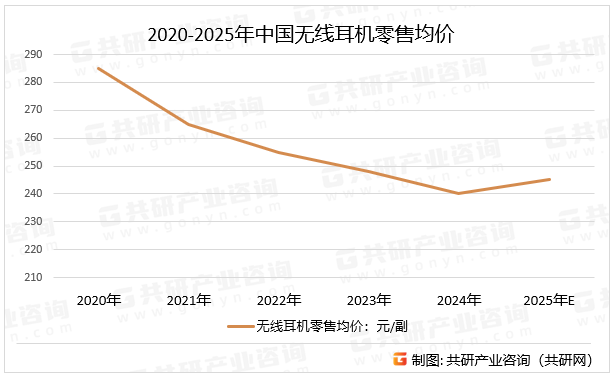 2020-2025年中国无线耳机零售均价
