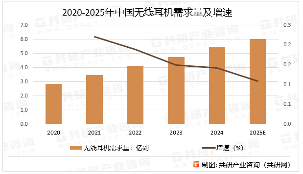 2020-2025年中国无线耳机需求量及增速