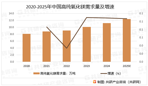 2020-2025年中国高纯氧化镁需求量及增速