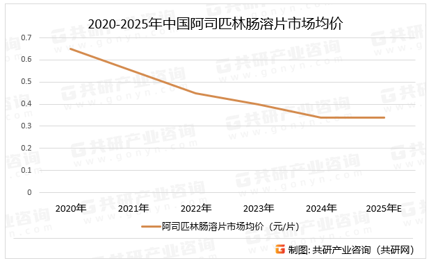 阿司匹林肠溶片，阿司匹林对血小板聚集有抑制作用，因此阿司匹林肠溶片适应症如下：降低急性心肌梗死疑似患者的发病风险。预防心肌梗死复发。中风的二级预防。降低短暂性脑缺血发作(TIA)及其继发脑卒中的风险。降低稳定性和不稳定性心绞痛患者的发病风险。动脉外科手术或介入手术后，如经皮冠脉腔内成形术(PTCA)，冠状动脉旁路术(CABG)，颈动脉内膜剥离术，动静脉分流术预防大手术后深静脉血栓和肺栓塞降低心血管危险因素者（冠心病家族史、糖尿病、血脂异常、高血压、肥胖、抽烟史、年龄大于50岁者）心肌梗死发作的风险，预计2025年中国阿司匹林肠溶片市场均价将达0.34元/片。2020-2025年中国阿司匹林肠溶片市场均价