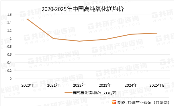 2020-2025年中国高纯氧化镁均价