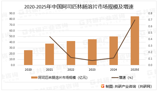 2020-2025年中国阿司匹林肠溶片市场规模及增速