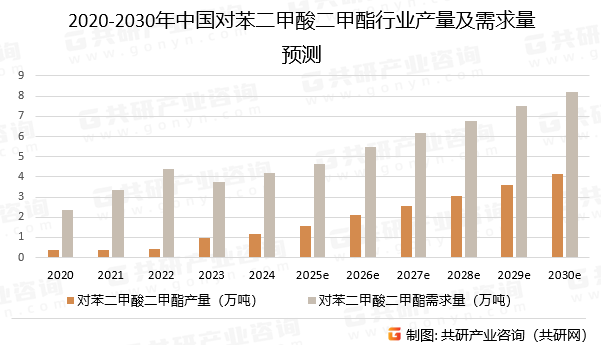 2020-2030年中国对苯二甲酸二甲酯行业产量及需求量预测