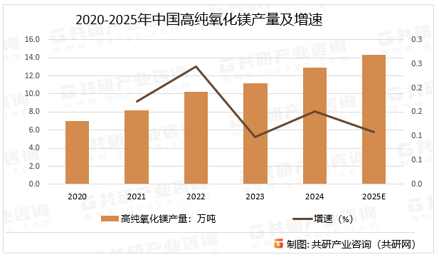 2020-2025年中国高纯氧化镁产量及增速