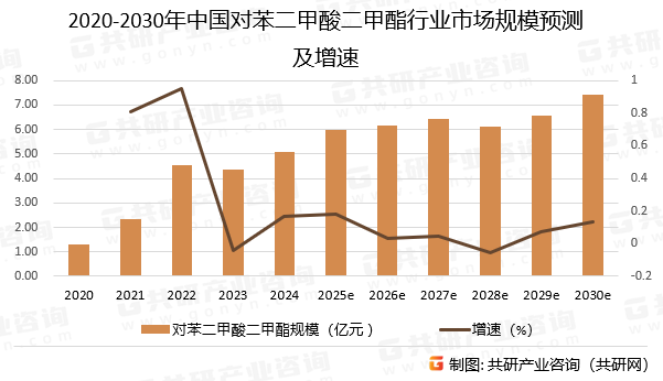 2020-2030年中国对苯二甲酸二甲酯行业市场规模预测及增速