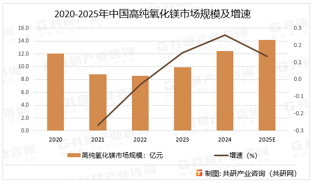 2020-2025年中国高纯氧化镁市场规模及增速