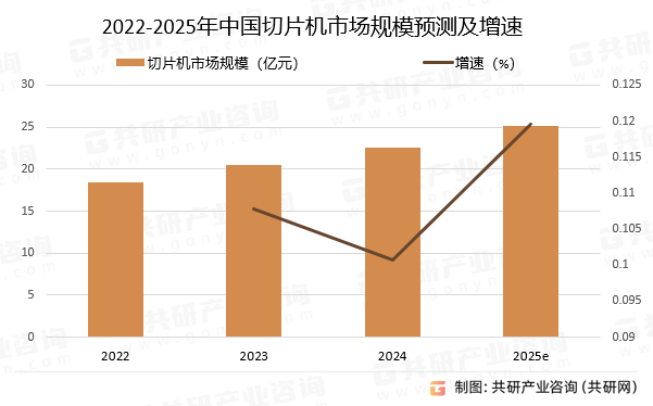 2022-2025年中国切片机市场规模预测及增速