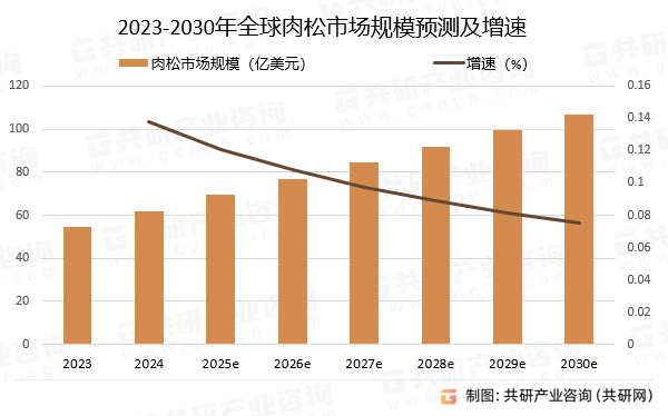2023-2030年全球肉松市场规模预测及增速
