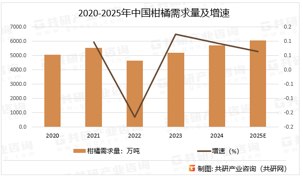 2020-2025年中国柑橘需求量及增速