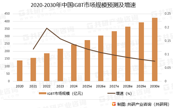 2020-2030年中国IGBT市场规模预测及增速