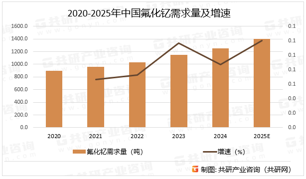 2020-2025年中国氟化钇需求量及增速